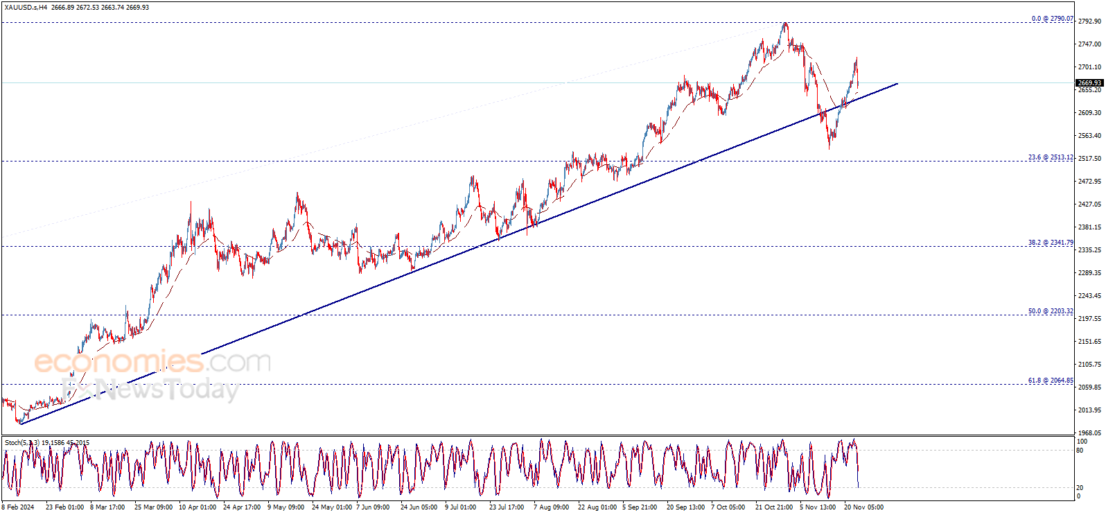 Gold price forecast update 25-11-2024